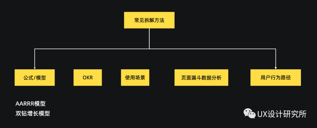 设计与增长 ｜设计师如何做增长